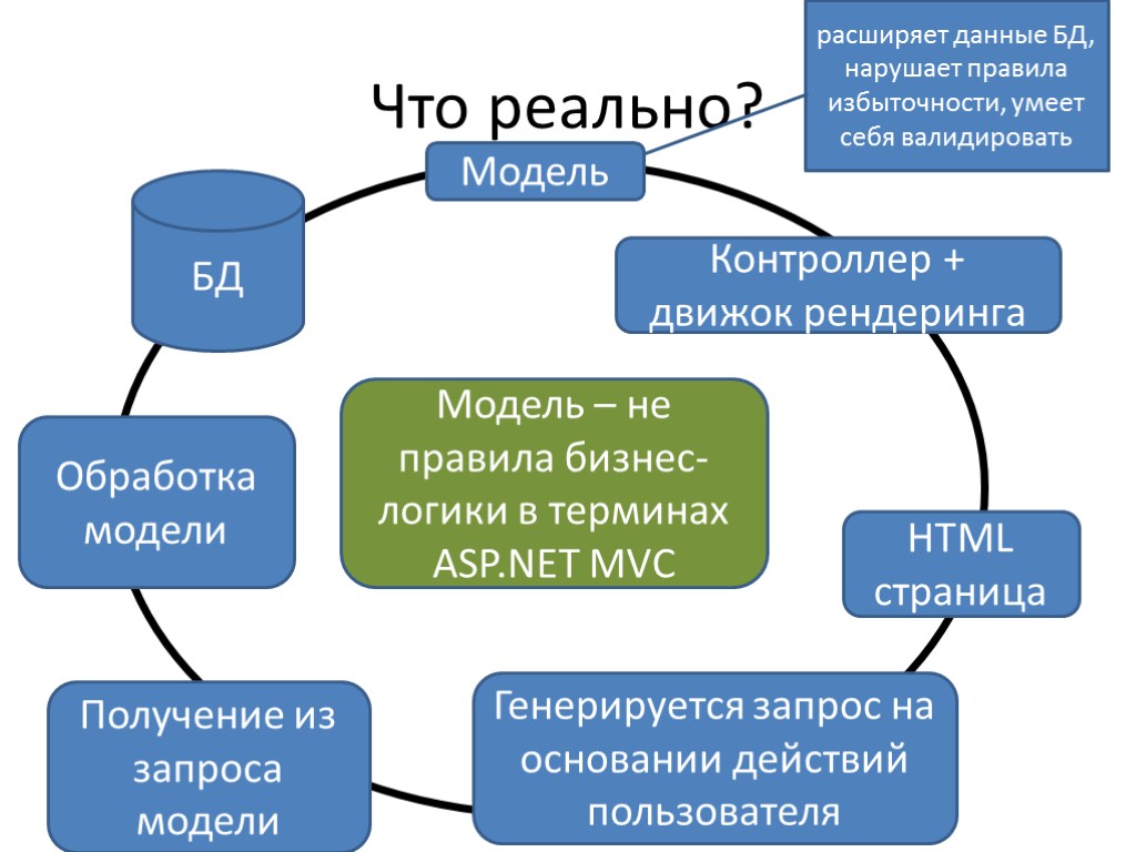 Что реально? БД Модель Контроллер + движок рендеринга HTML страница Генерируется запрос на основании